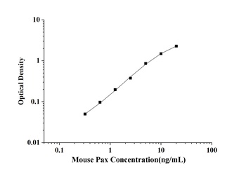 Mouse Paxillin (Pax) ELISA Kit
