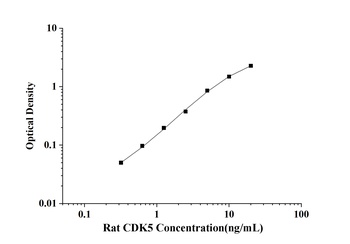 Rat Cyclin Dependent Kinase 5 (CDK5) ELISA Kit