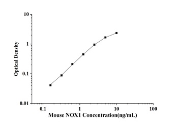 Mouse Nicotinamide Adenine Dinucleotide Phosphate Oxidase 1 (NOX1) ELISA Kit