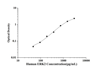 Human Extracellular Signal Regulated Kinase 2 (ERK2) ELISA Kit