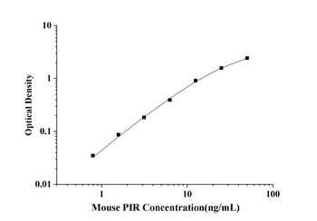 Mouse Pirin (PIR) ELISA Kit