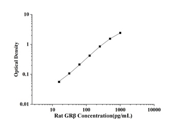 Rat Glucocorticoid Receptor Beta (GRβ) ELISA Kit