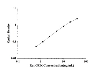 Rat Glucokinase (GCK) ELISA Kit