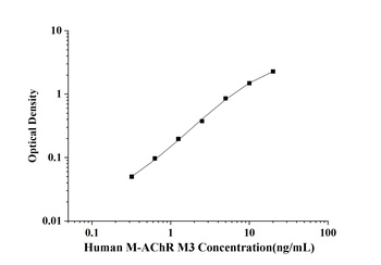 Human Muscarinic Acetylcholine Receptor M3 (M-AChR M3) ELISA Kit