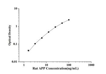 Rat Amyloid Precursor Protein (APP) ELISA Kit