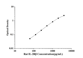 Rat Interleukin 2 Receptor Beta (IL-2Rβ) ELISA Kit