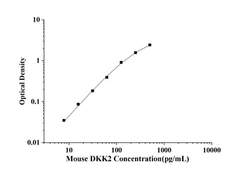 Mouse Dickkopf Related Protein 2 (DKK2) ELISA Kit
