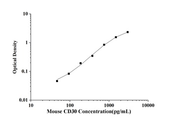 Mouse Cluster of differentiation 30 (CD30) ELISA Kit