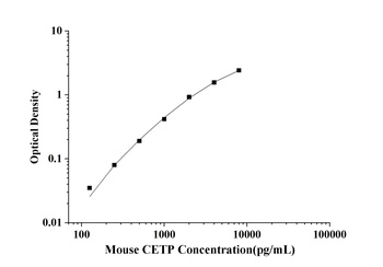 Mouse Cholesteryl Ester Transfer Protein (CETP) ELISA Kit