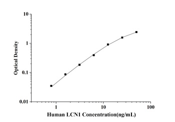 Human Lipocalin 1 (LCN1) ELISA Kit