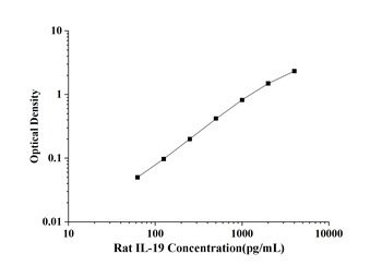 Rat Interleukin 19 (IL-19) ELISA Kit