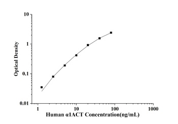 Human Alpha 1 Antichymotrypsin (α1ACT) ELISA Kit
