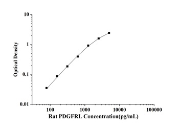 Rat Platelet Derived Growth Factor Receptor Like Protein (PDGFRL) ELISA Kit
