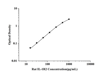 Rat Interleukin 1 Receptor Type Ⅱ (IL-1R2) ELISA Kit