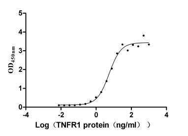 Recombinant Human Tumor necrosis factor receptor superfamily member 1A (TNFRSF1A), partial (Active)