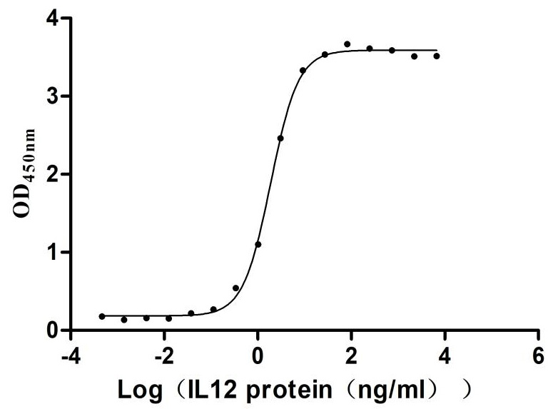 Recombinant Human Interleukin-2 receptor subunit alpha (IL2RA), partial (Active)
