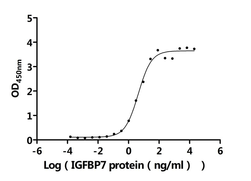 Recombinant Human Insulin-like growth factor-binding protein 7 (IGFBP7) (Active)