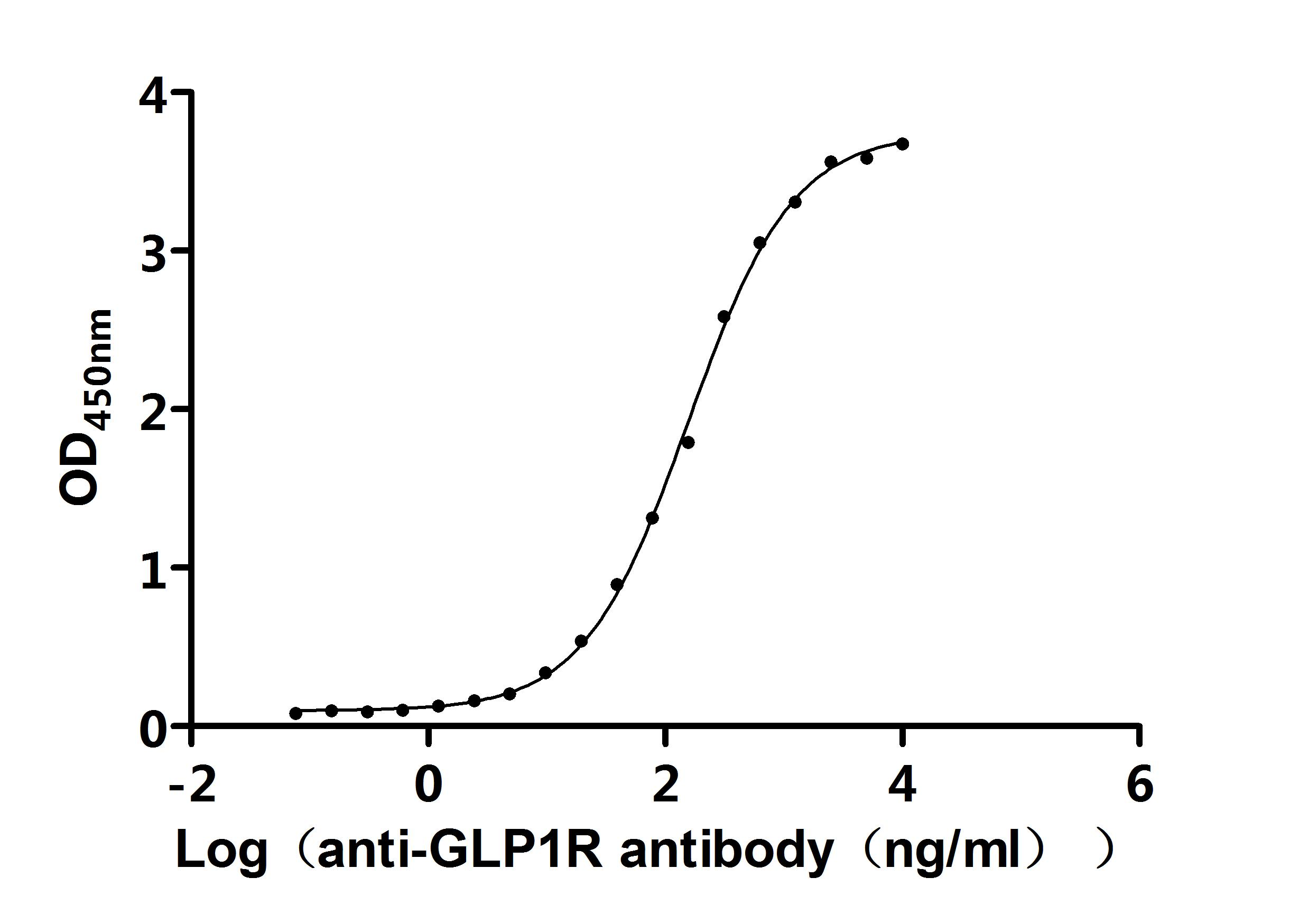 Recombinant Mouse Glucagon-like peptide 1 receptor (Glp1r), partial (Active)