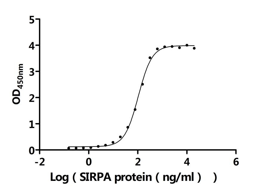 Recombinant Human Leukocyte surface antigen CD47 (CD47), partial (Active)