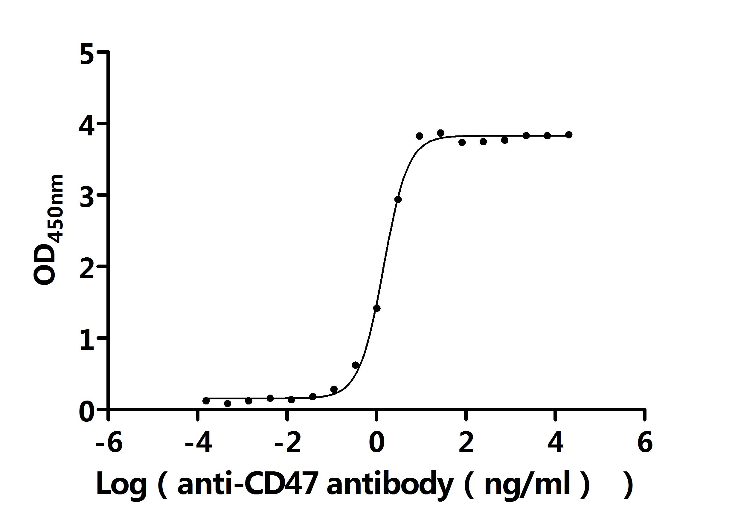 Recombinant Human Leukocyte surface antigen CD47 (CD47), partial (Active)
