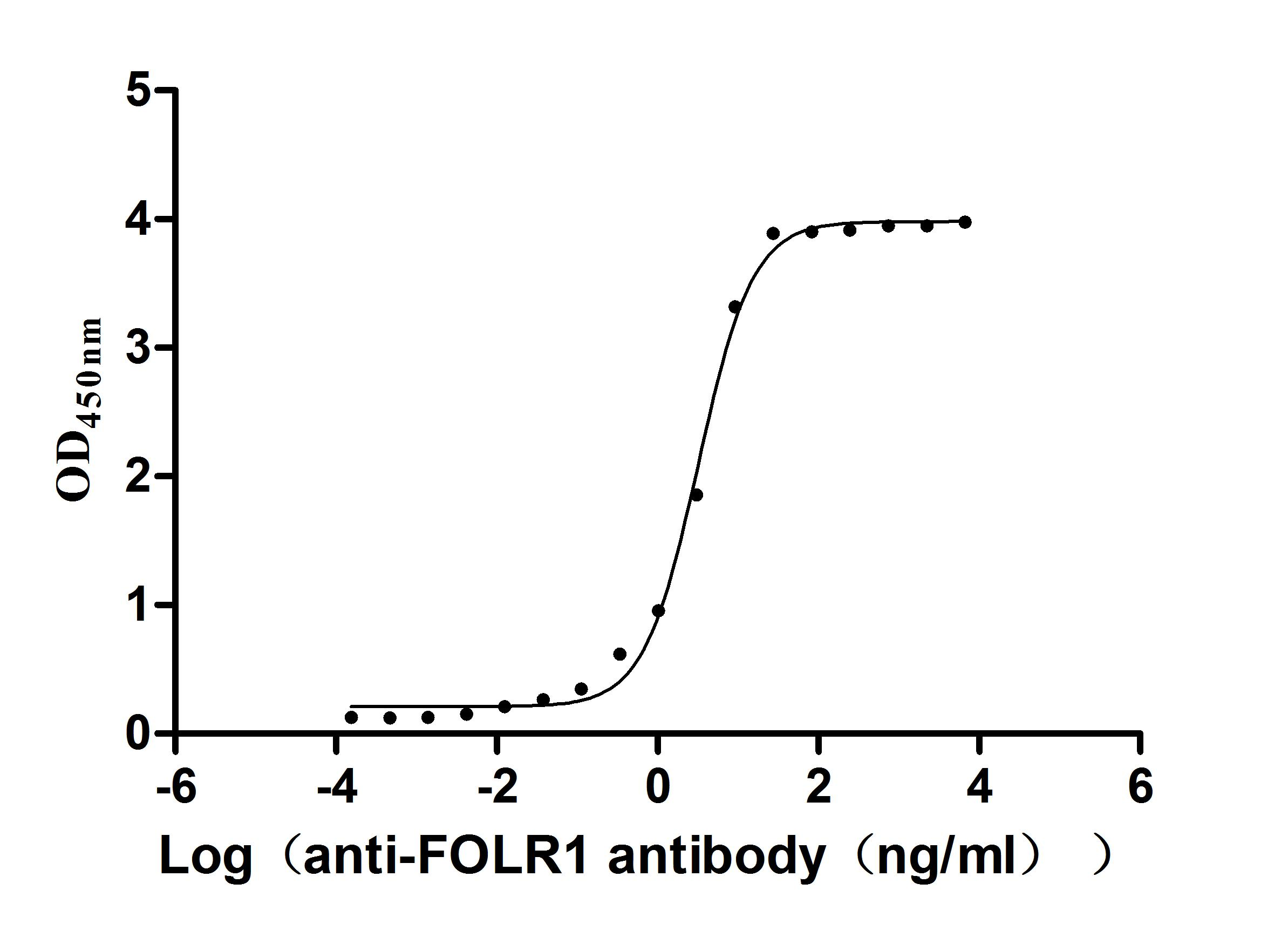 Recombinant Macaca fascicularis Folate receptor alpha (FOLR1), partial (Active)