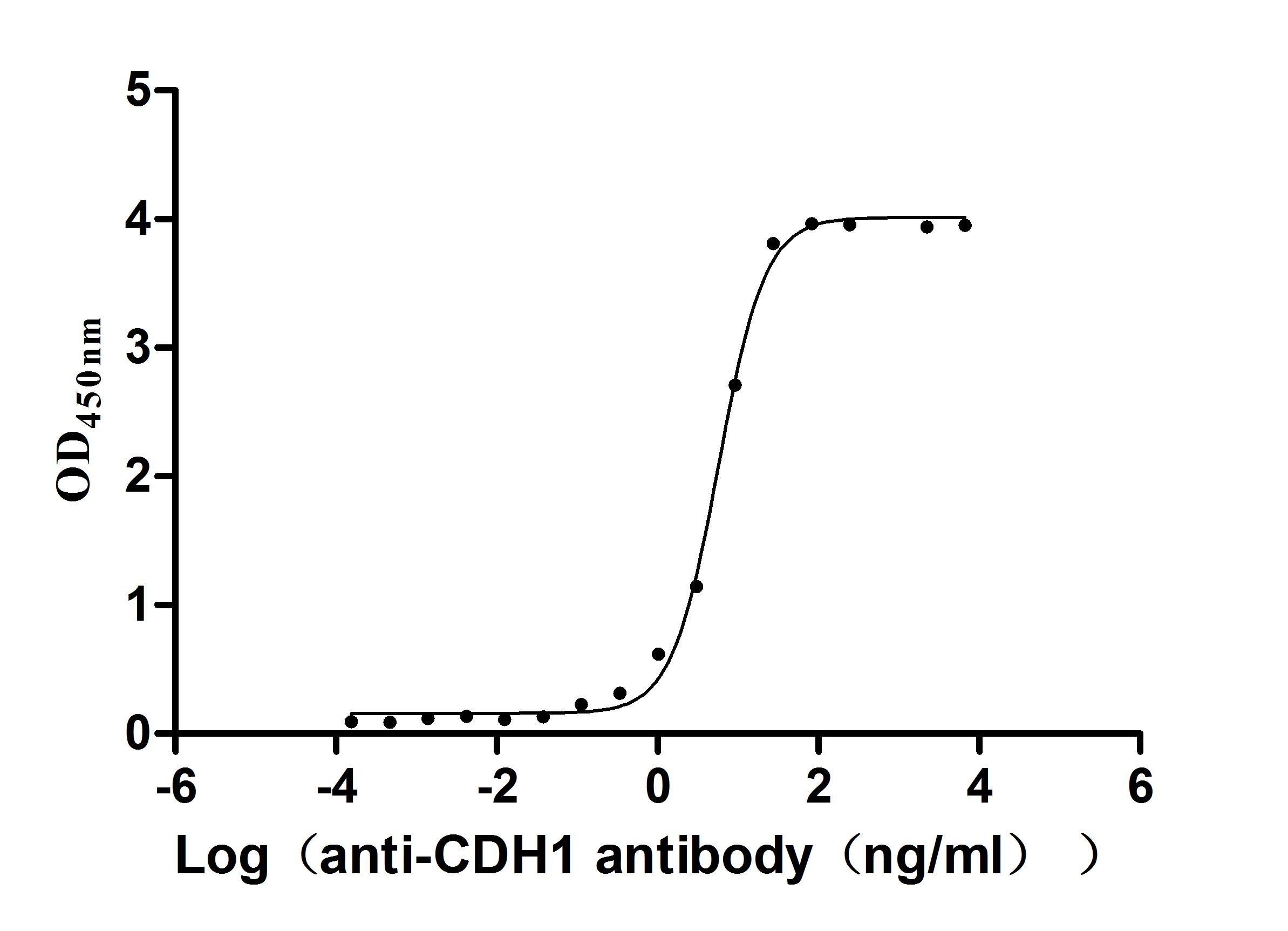 Recombinant Human Cadherin-1 (CDH1), partial (Active)