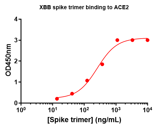SARS-CoV-2 XBB G252 Omicron Variant Recombinant Spike Trimer His Tag