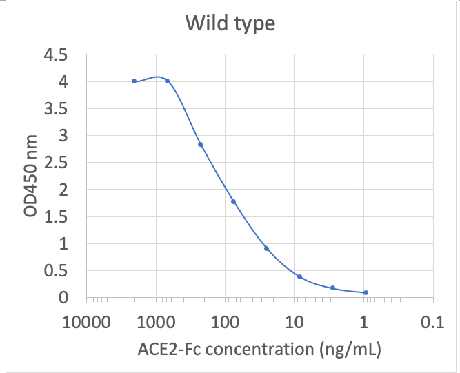 ACE2/ACEH protein-Fc (ACE2-FC-)