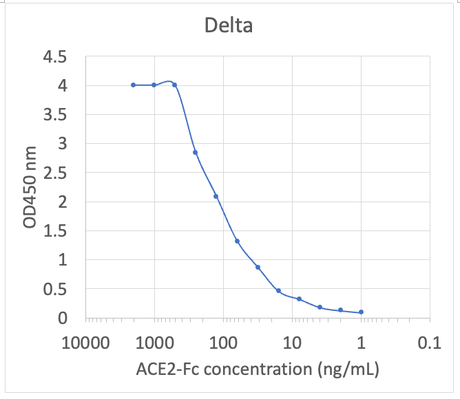ACE2/ACEH protein-Fc (ACE2-FC-)