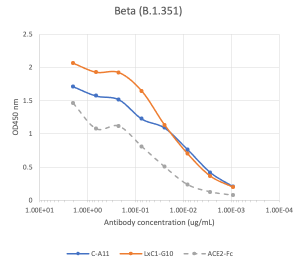 SARS-CoV2 Human Neutralizing mAb Antibody