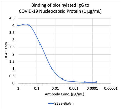 SARS-CoV-2 NP rabbit mAb Biotin Conjugate Antibody
