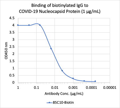 Recommended Pair - SARS-CoV-2 Nucleoprotein (NP) rabbit mAb Biotin Conjugate Antibody