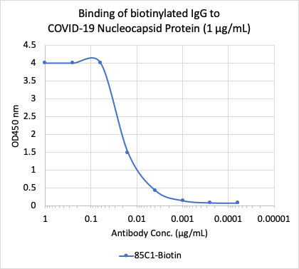 SARS-CoV-2 NP rabbit mAb Biotin Conjugate Antibody