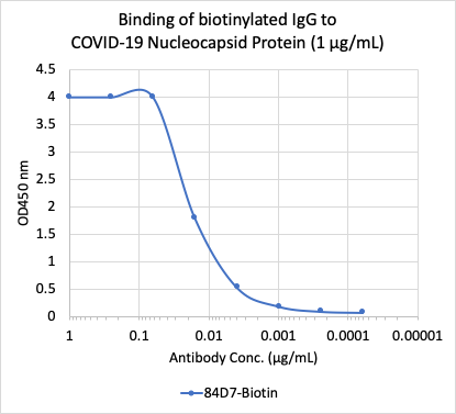 SARS-CoV-2 NP rabbit mAb Biotin Conjugate Antibody