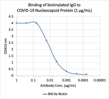 SARS-CoV-2 NP rabbit mAb Biotin Conjugate Antibody