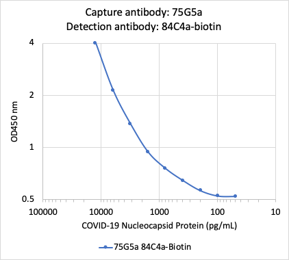 SARS-CoV-2 NP rabbit mAb Biotin Conjugate Antibody