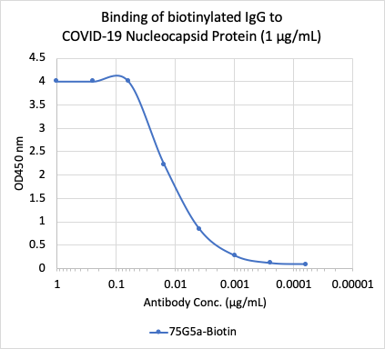 SARS-CoV-2 NP rabbit mAb Biotin Conjugate Antibody