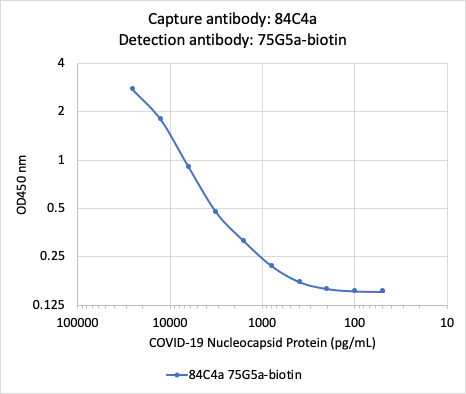 SARS-CoV-2 NP rabbit mAb Biotin Conjugate Antibody