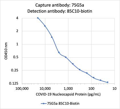 Recommended Pair - SARS-CoV-2 Nucleoprotein (NP) rabbit mAb Antibody