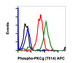 Phospho-PKC (pan) (gamma Thr514) rabbit mAb APC conjugate Antibody