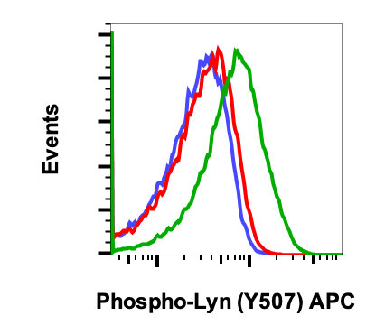 Phospho-Lyn (Tyr507) rabbit mAb APC conjugate Antibody