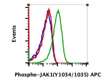 Phospho-Jak1 (Tyr1022/1023) rabbit mAb APC Conjugate Antibody