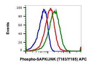 Phospho-SAPK/JNK (Thr183/Tyr185) rabbit mAb APC conjugate Antibody