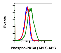 Phospho-PKCa (Thr497) rabbit mAb APC Conjugate Antibody