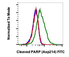 Cleaved PARP (Asp214) rabbit mAb FITC conjugate Antibody
