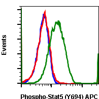 Phospho-Stat5 (Tyr694) rabbit mAb APC conjugate Antibody