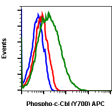 Phospho-c-Cbl (Tyr700) rabbit mAb APC conjugate Antibody