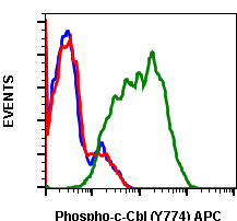 Phospho-c-Cbl (Tyr774) rabbit mAb APC conjugate Antibody