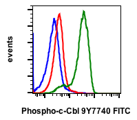 Phospho-c-Cbl (Tyr774) rabbit mAb FITC conjugate Antibody
