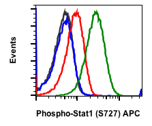 Phospho-Stat1 (Ser727) rabbit mAb APC conjugate Antibody